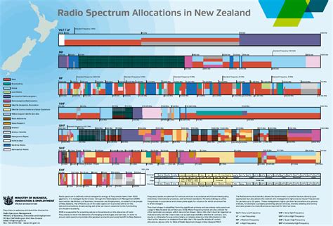 new zealand radio spectrum allocation